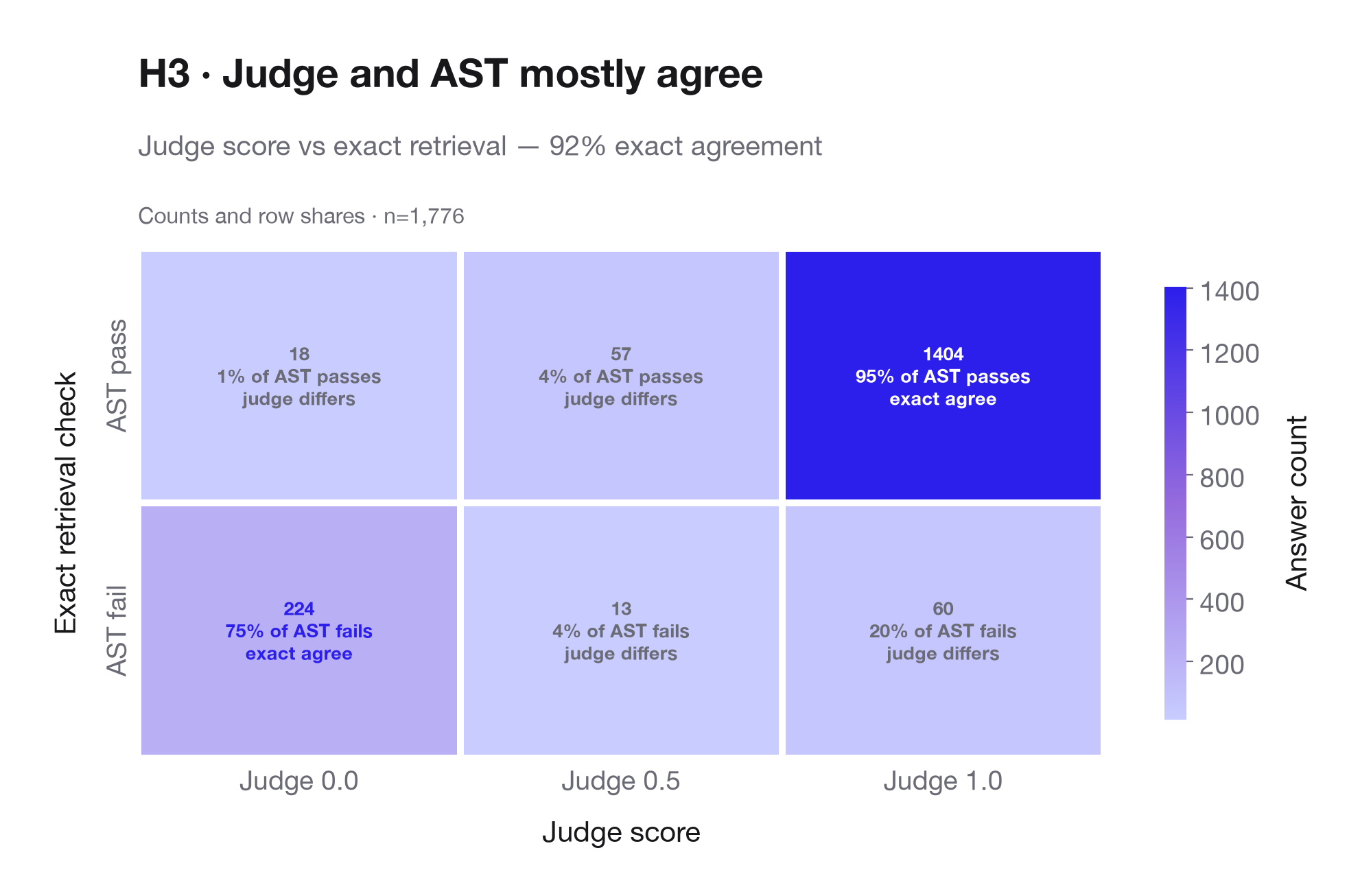 H3: Agreement matrix between FactualityJudge and ASTSemanticMatch.