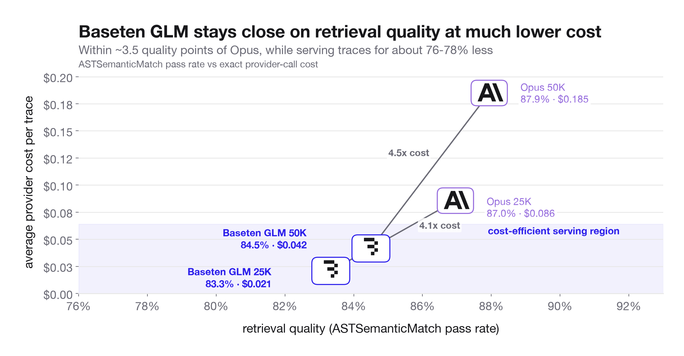 Cost versus retrieval quality tradeoff for GLM-5.2 and Opus 4.8 at 25K and 50K tokens