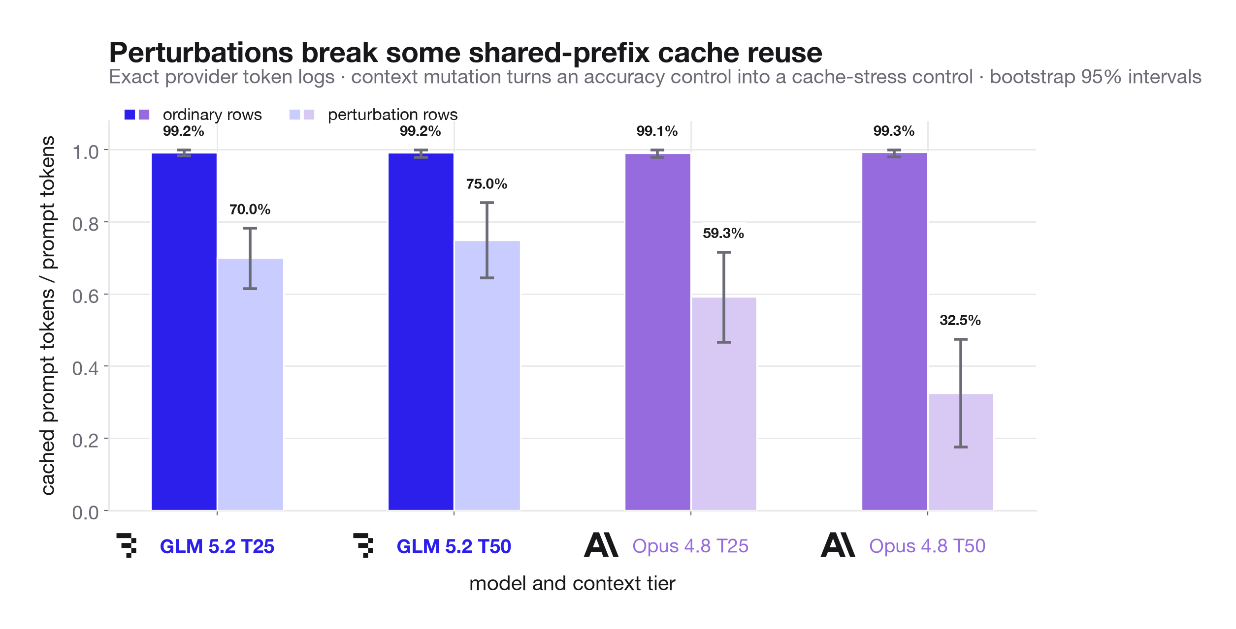 Cached-token share for ordinary versus perturbation rows, showing perturbations reduce prompt-cache reuse, especially for Opus T50.