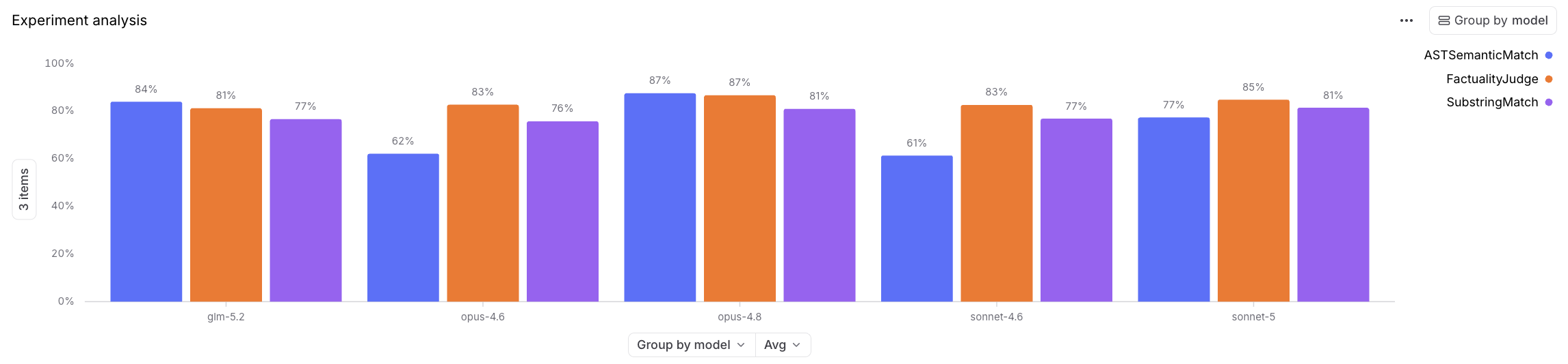 Score comparison across ASTSemanticMatch, FactualityJudge, and SubstringMatch, averaged over T25 and T50, for GLM-5.2, Opus 4.8, and Sonnet 5 alongside the historical Opus 4.6 and Sonnet 4.6 baselines.