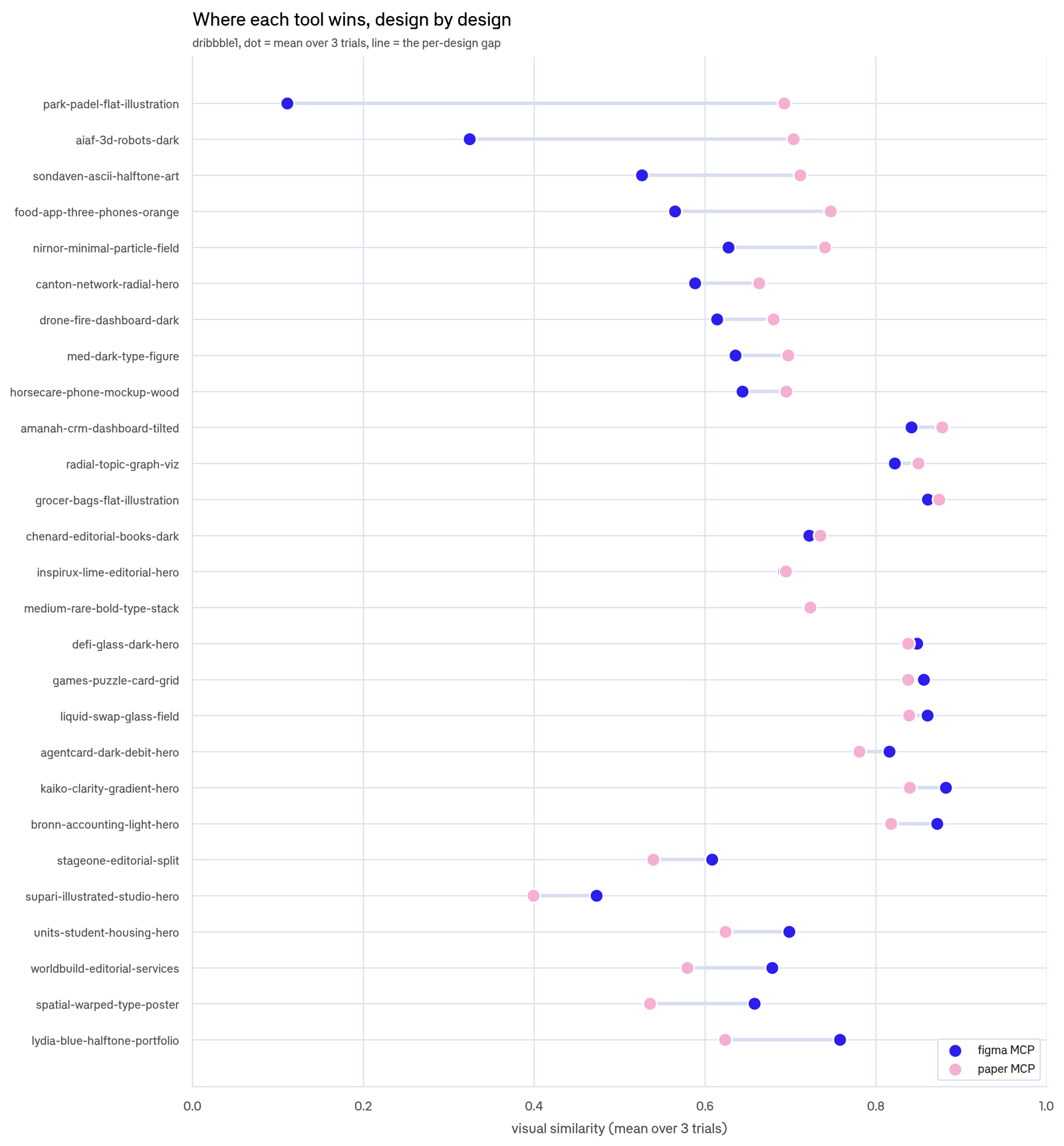 Dumbbell chart of mean visual similarity per design across all 27 designs. Each design is a horizontal line with a dot for Paper and a dot for Figma. Most margins are small, with wins in both directions. Two designs show huge Paper margins, aiaf at +0.38 and park at +0.58, where Figma's scores collapse.
